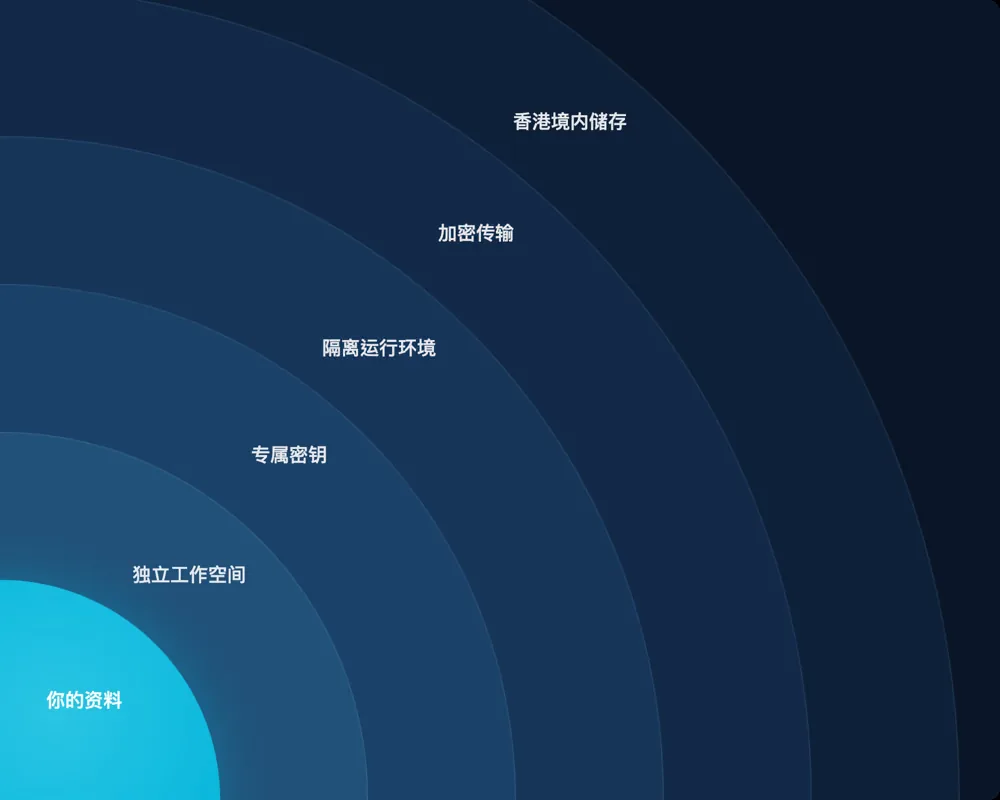 六层隔离架构示意图